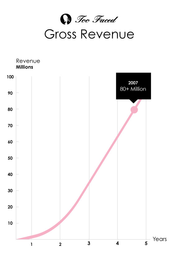 Too Faced brand partner growth chart 2002 to 2007